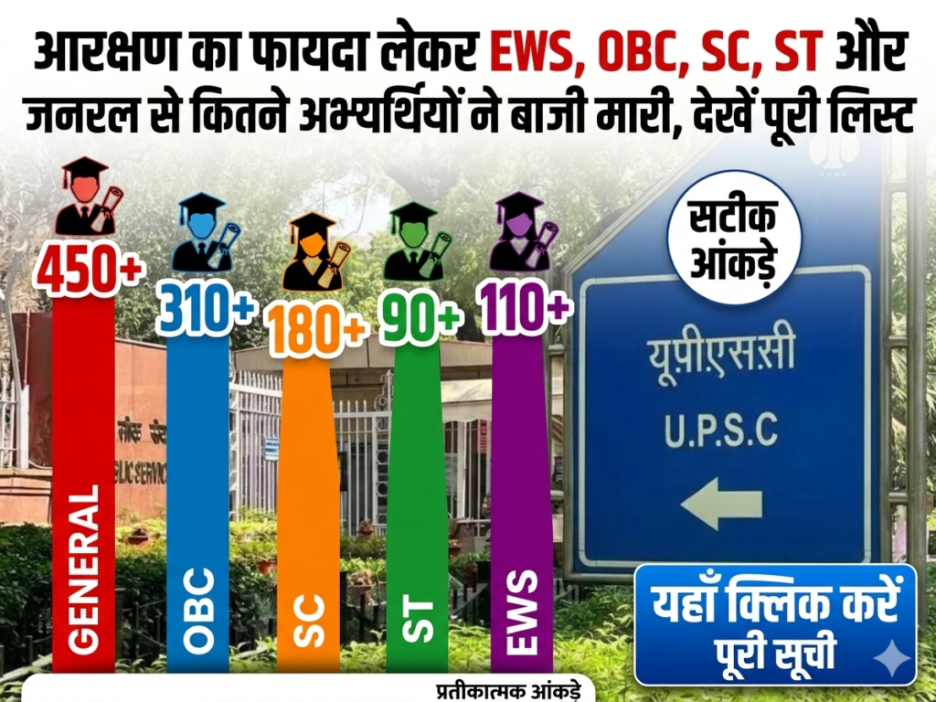 आरक्षण का फायदा लेकर EWS, OBC, SC, ST और जनरल से कितने अभ्यर्थियों ने बाजी मारी, देखें पूरी लिस्ट